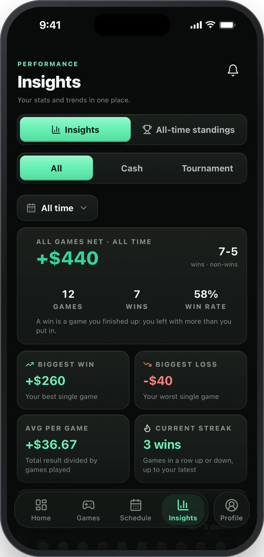 HG Poker insights screen showing net result, win rate, biggest win and loss, and streak stats