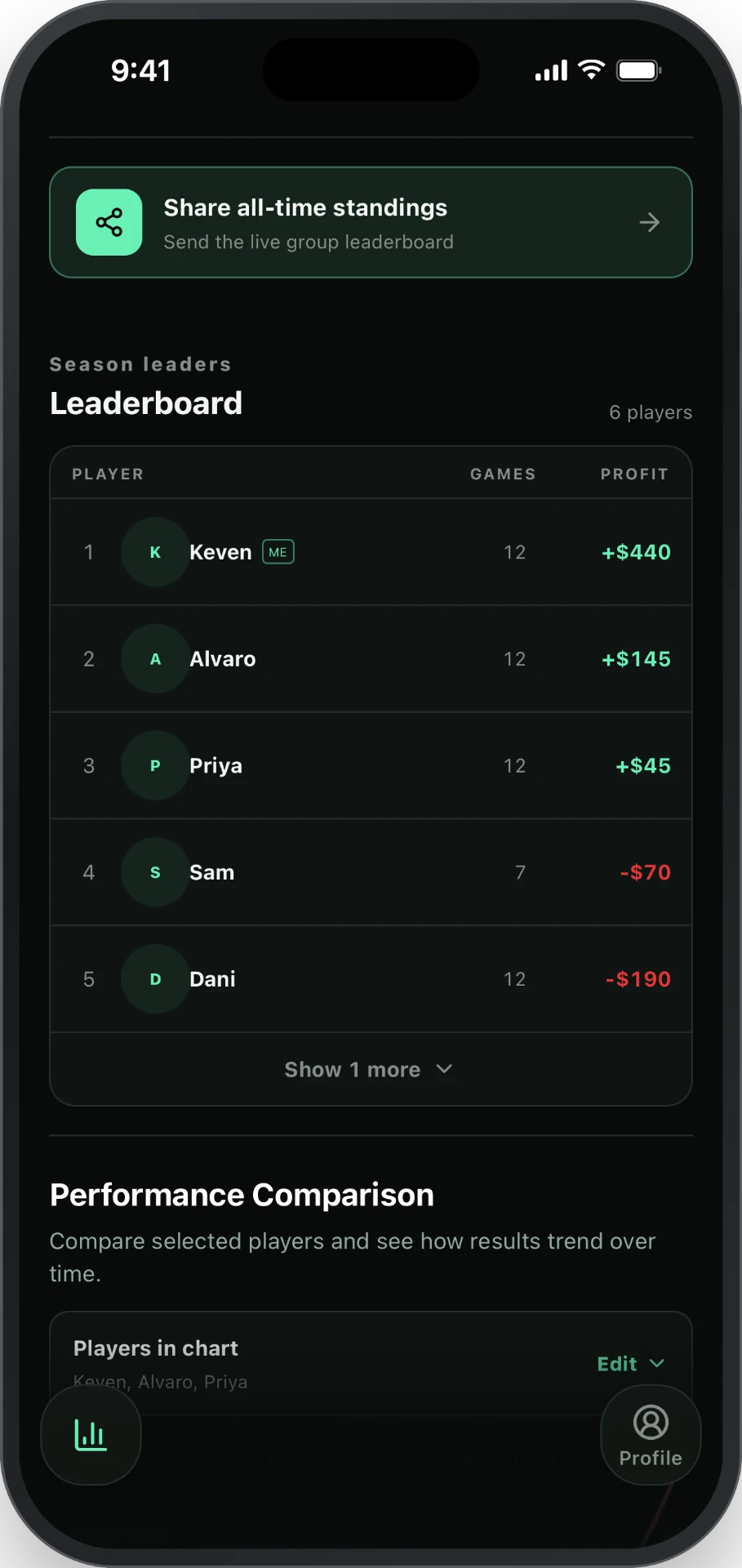 HG Poker all-time standings leaderboard showing each player's games and profit