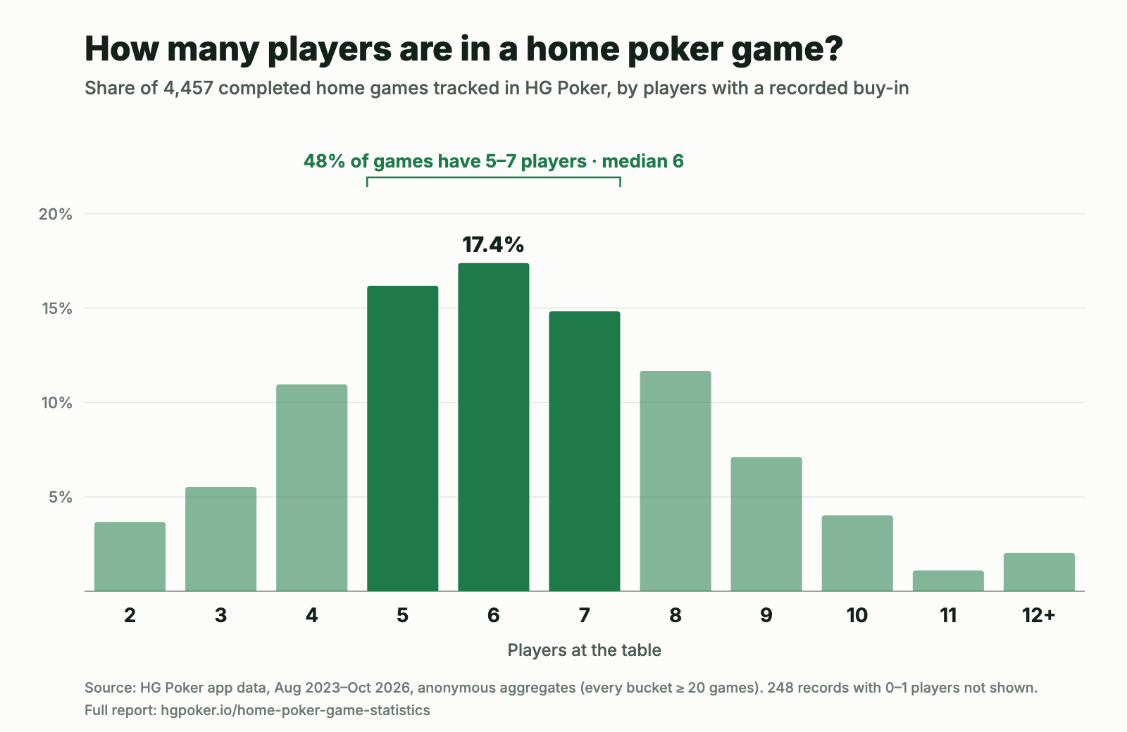 Bar chart: share of 4,457 home poker games by number of players; 48% have 5 to 7, median 6